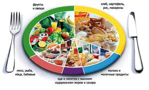 Раздельное питание - преимущества для снижения веса