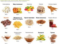 Списки и таблицы продуктов богатых углеводами
