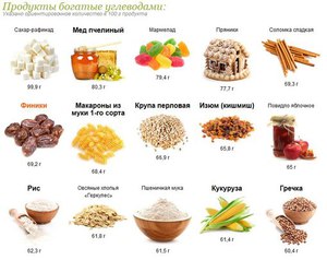 Списки и таблицы продуктов богатых углеводами