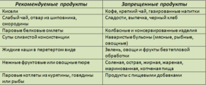 Что можно и что нельзя есть при панкреатите.