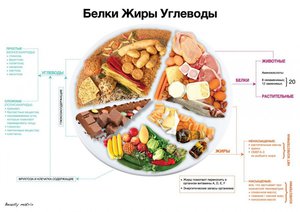 Продукты богаты углеводами