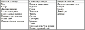 Таблица Таблица углеводов