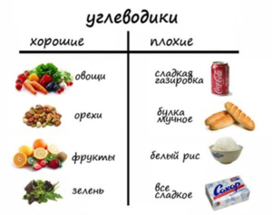 Углеводы в продуктах питания