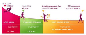 Линейка веса по Дюкану - что это такое?