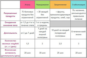 Этапы диеты Дюкана - питаемся правильно на каждом этапе.