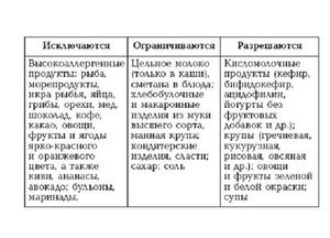 Список разрешённых и запрещённых продуктов при диете