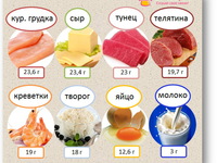 Белок содержится в продуктах животного происхождения, но не только.