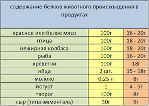 Список продуктов с высоким содержанием белка показан на фото