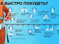 Расход калорий при разных видах активности