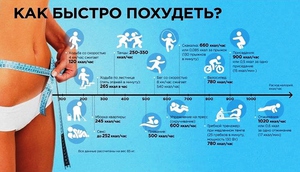 Расход калорий при разных видах активности