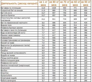 Таблица расхода калорий при разных видах деятельности