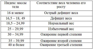 Что такое ИМТ и как его рассчитывать - таблица