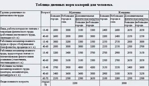 Таблица калорий для мужчин - дневная норма здорового человека