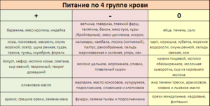 Как правильно питаться при 4 группе крови
