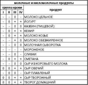 Продукты молочные - что можно есть при диете с учетом группы крови?