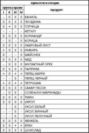 Таблицы диеты по группе крови - особенности питания