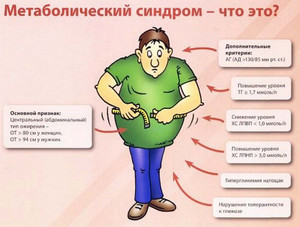 Синдром метаболический - симптоматика, наглядная схема
