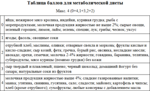 Как распределяются баллы в метаболической диете