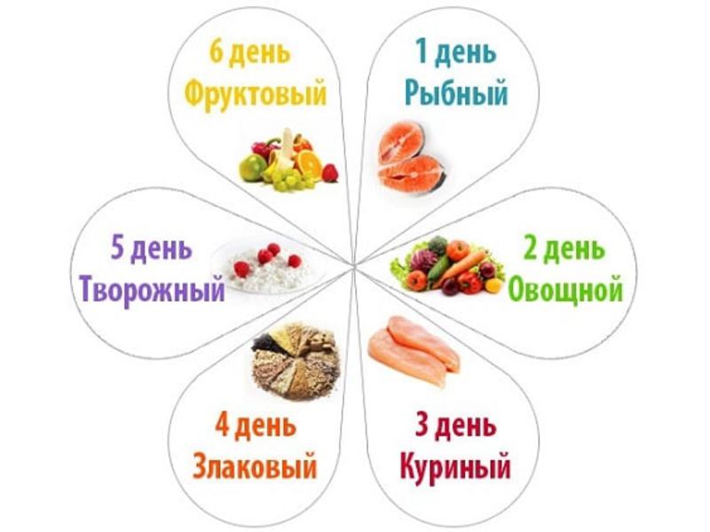 Список продуктов для диеты