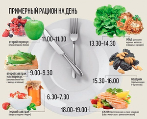 Рацион питания на неделю