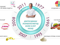 Диета Дюкана - как появилась эта методика