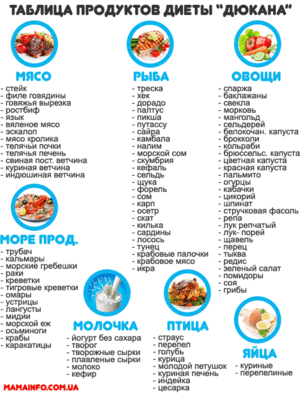 Разрешенные продукты при диете Дюкана