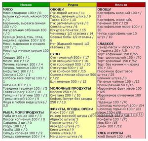 Таблица питания во время применения диеты Дюкана