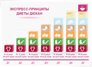 Диета Дюкана  - широко известна среди женщин, стремящихся похудеть.