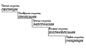 Несколько этапов диеты