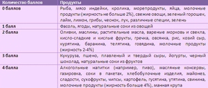 Расчет баллов  в диете метаболического типа - таблица.