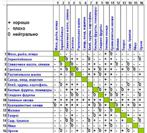Таблица по Певзнеру - раздельное питание для снижения веса