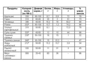 Как самим расчитать калорийность