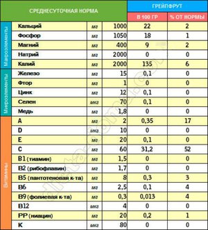 Польза грейпфрута и его состав