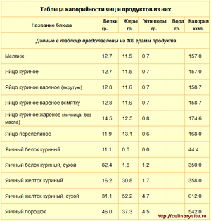 Примерная таблица калорий яиц