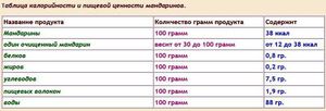 Калорийность мандарина - готовая таблица