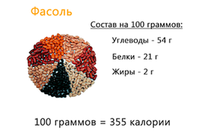 Калорийность фасоли 100 г показана на рисунке