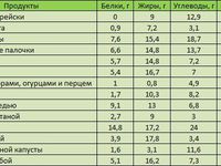 Как самим подчитать калории