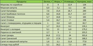 Как самим подчитать калории