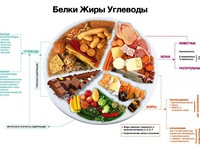 Что такое БЖУ  - давайте разберемся вместе