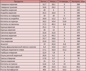Таблица калорийности различных готовых блюд