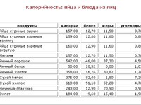 Таблица БЖУ  для куриных яиц