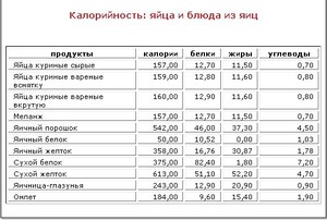 Таблица БЖУ  для куриных яиц