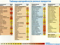Калорийность продуктов - сводная таблица