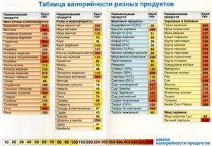 Калорийность продуктов - сводная таблица