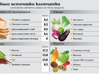Клетчатка в продуктах питания