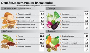 Клетчатка в продуктах питания